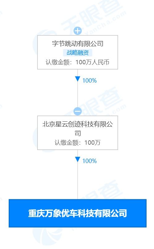 字節(jié)跳動(dòng)關(guān)聯(lián)公司投資成立優(yōu)車科技，進(jìn)軍二手車與科技零售市場